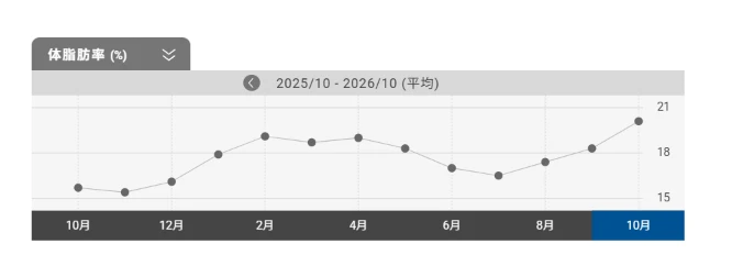 2025年10月から2026年10月までの体脂肪率の月平均の推移を示すグラフ。15%台から2月に約19%まで上がり、7月に約16.5%まで下がり、10月に約20%まで上がっている